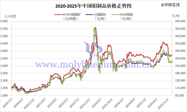 2020-2025年中国钼价走势图