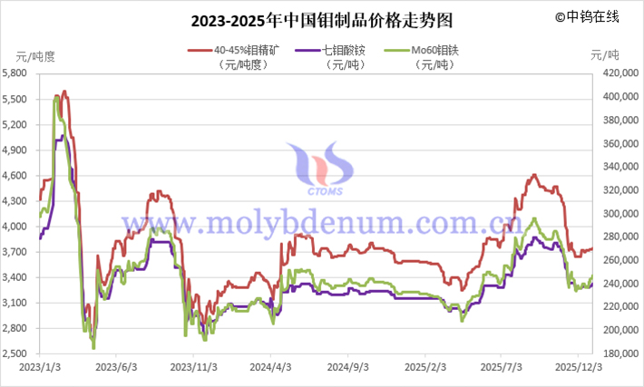 2023-2025年中国钼价走势图