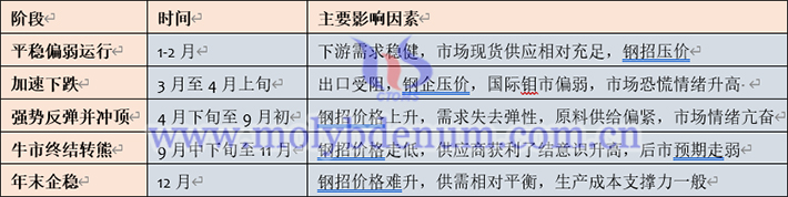 2025年中国钼价走势分析表