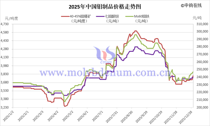 2025年中国钼价走势图