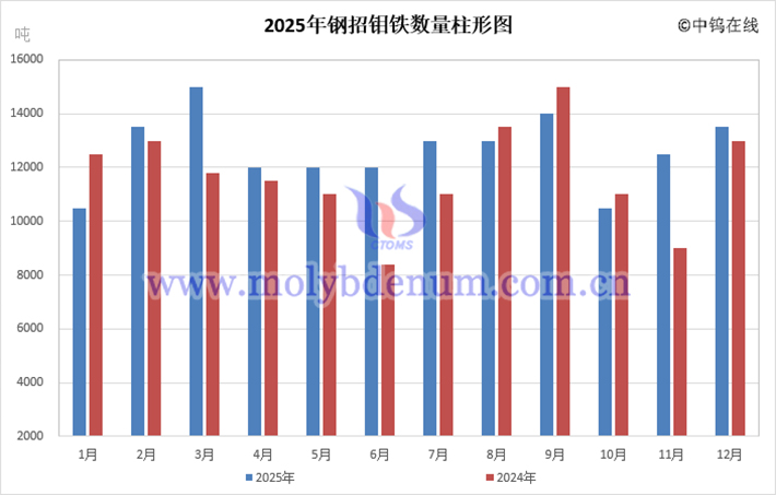 2025年中国钢招钼铁数量柱形图