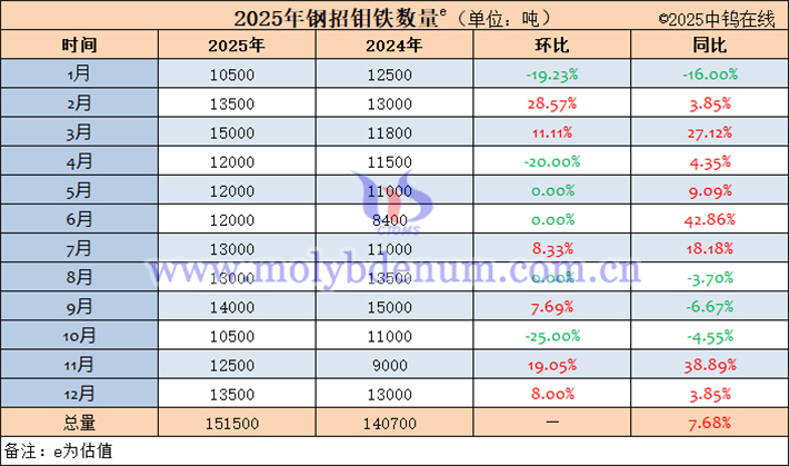 2025年中国钢招钼铁数量表