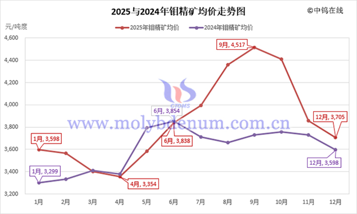 2025年钼精矿月均价走势图