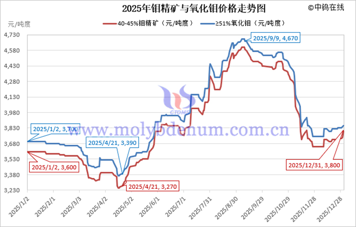 2025年钼精矿价格走势图