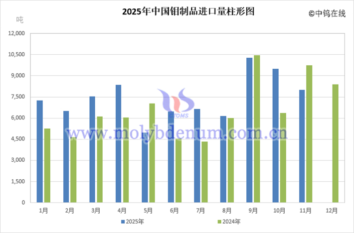 2025年中国钼制品进口量柱形图