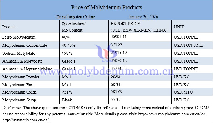 Molybdenum price picture on January 20, 2026