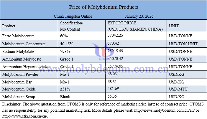 Molybdenum price picture on January 23, 2026