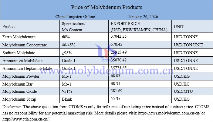 Molybdenum price picture on January 26, 2026