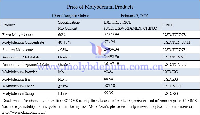 Molybdenum price picture on February 3, 2026