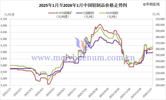 2025年1月至2026年1月中國鉬製品價格走勢