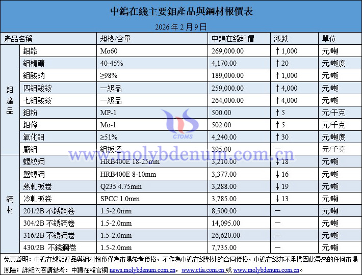2026年2月9日鉬價圖片