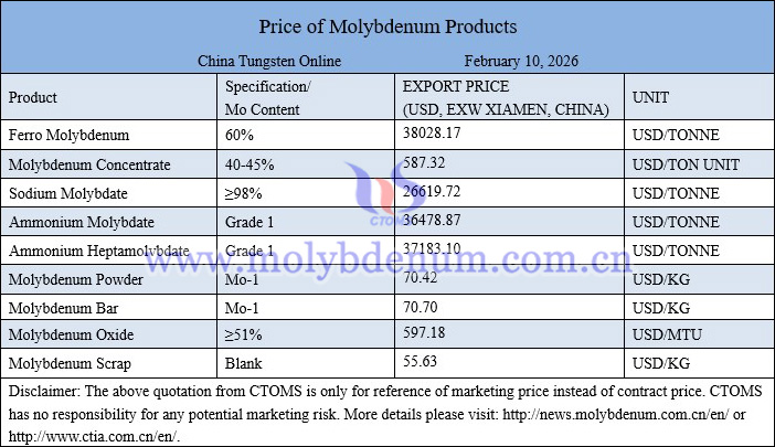 Molybdenum price picture on February 10, 2026