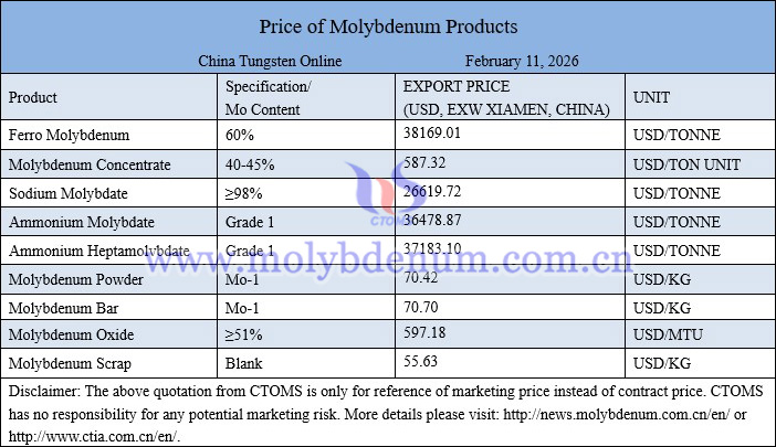 Molybdenum price picture on February 11, 2026