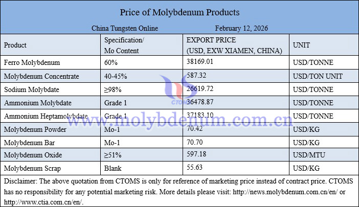 Molybdenum price picture on February 12, 2026