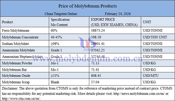 Molybdenum price picture on February 24, 2026