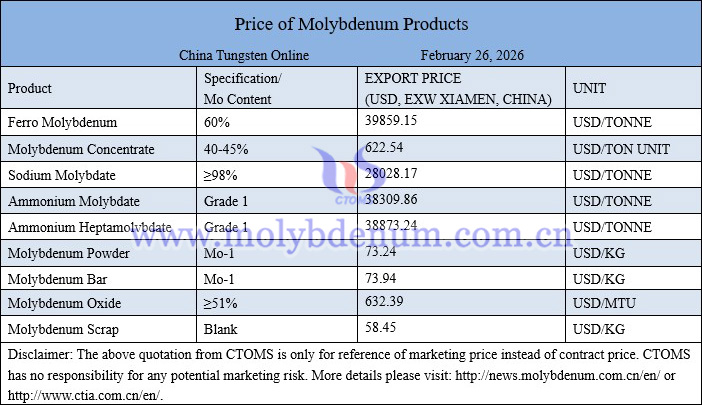 Molybdenum price picture on February 26, 2026