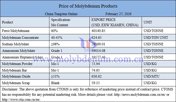 Molybdenum price picture on February 27, 2026