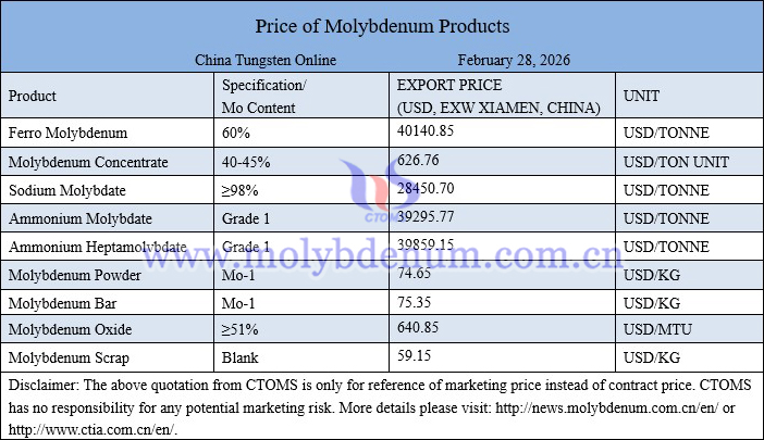 Molybdenum price picture on February 28, 2026 Molybdenum price picture on February 28, 2026