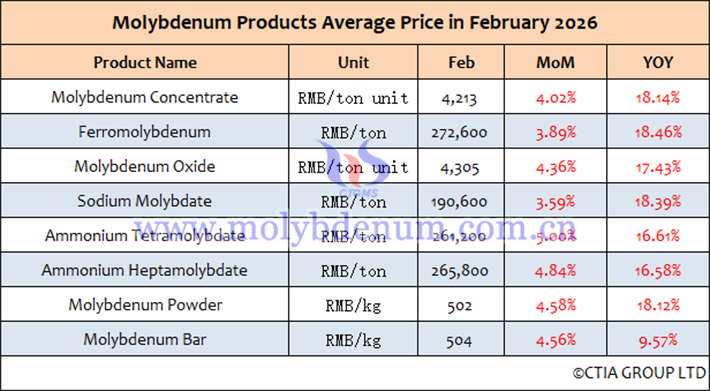 Average price table of molybdenum products in February 2026