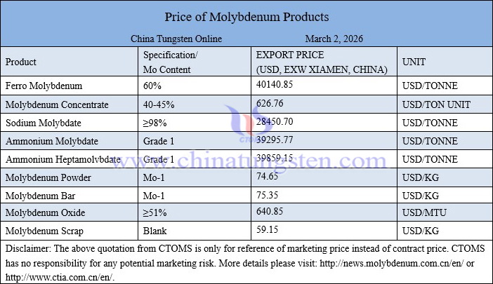 Molybdenum price picture on March 2, 2026 Molybdenum price picture on March 2, 2026