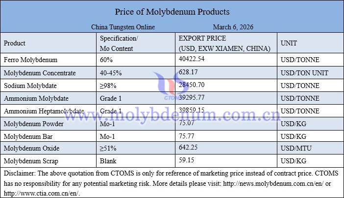Molybdenum price picture on March 6, 2026