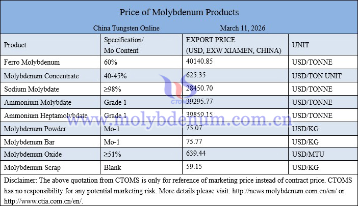 Molybdenum price picture on March 11, 2026