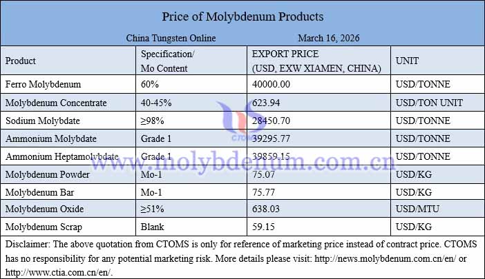 Molybdenum price picture on March 16, 2026 Molybdenum price picture on March 16, 2026