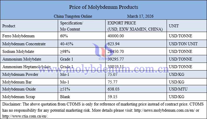 Molybdenum price picture on March 17, 2026 Molybdenum price picture on March 17, 2026