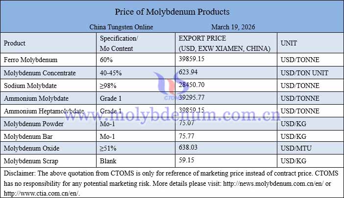 Molybdenum price picture on March 19, 2026 Molybdenum price picture on March 19, 2026