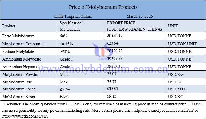 Molybdenum price picture on March 20, 2026 Molybdenum price picture on March 20, 2026