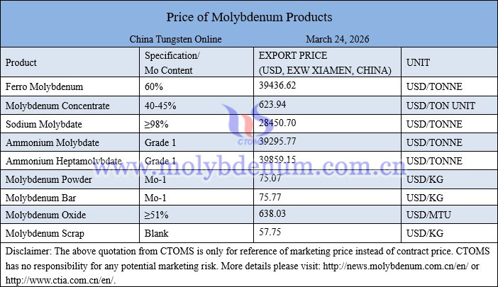 Molybdenum price picture on March 24, 2026 Molybdenum price picture on March 24, 2026