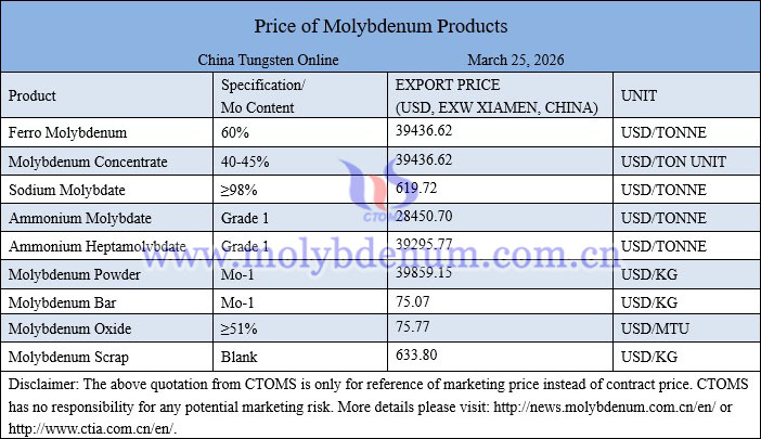 Molybdenum price picture on March 25, 2026 Molybdenum price picture on March 25, 2026