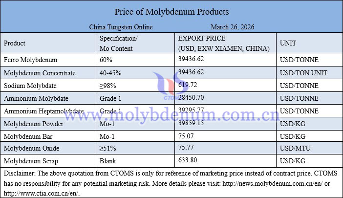 Molybdenum price picture on March 26, 2026 Molybdenum price picture on March 26, 2026