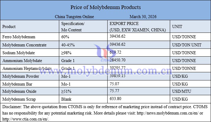 Molybdenum price picture on March 30, 2026