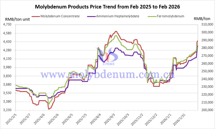 Price trend chart of molybdenum in china from January 2026 to February 2026