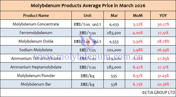 Average price list of molybdenum products in March 2026