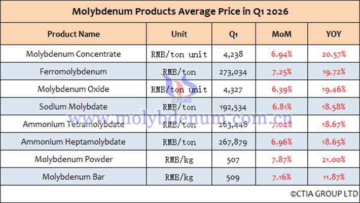 Average price list of molybdenum products in q1 2026