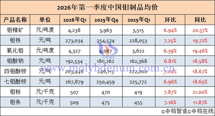 2026年第一季度钼制品均价表 2026年第一季度钼制品均价表