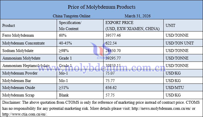 Molybdenum price picture on March 31, 2026