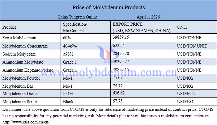 Molybdenum price picture on April 1, 2026