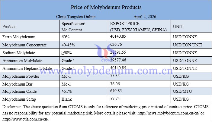 Molybdenum price picture on April 2, 2026