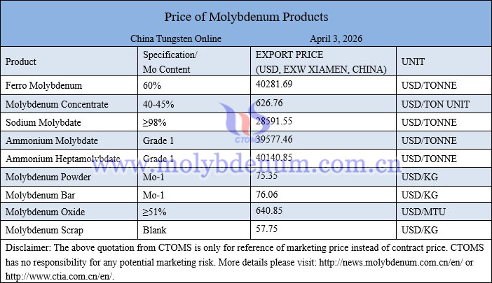 Molybdenum price picture on April 3, 2026