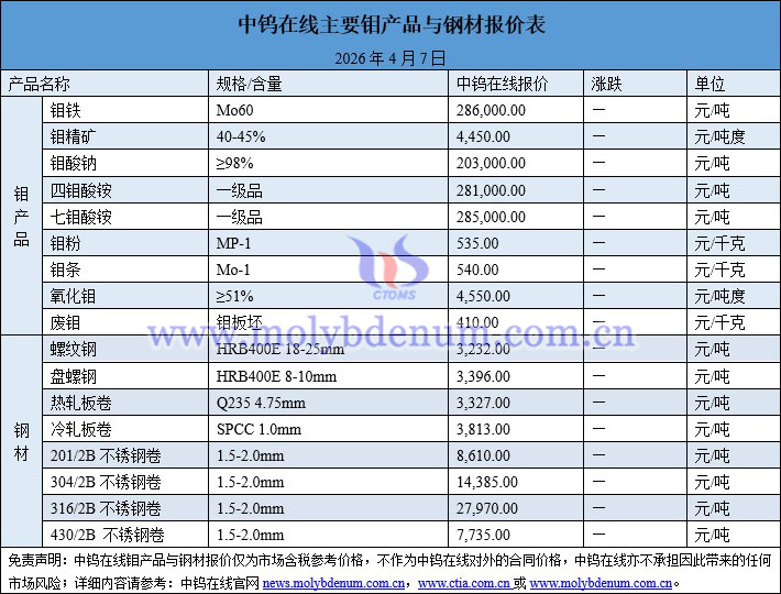 2026年4月7日钼价图片 2026年4月7日钼价图片