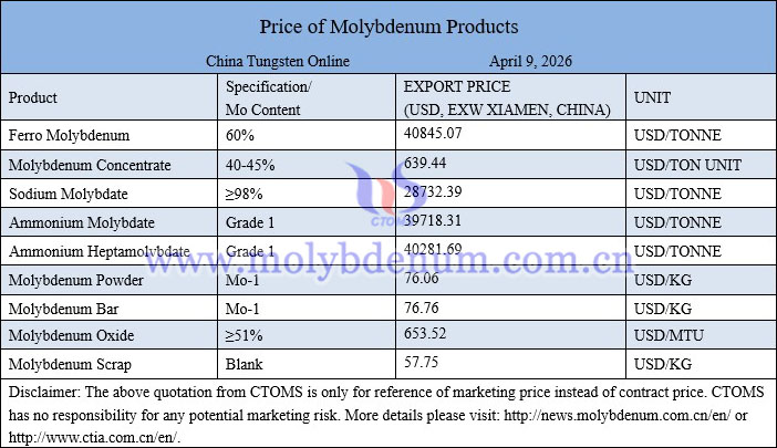 Molybdenum price picture on April 9, 2026