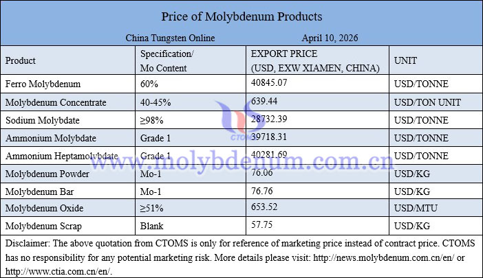 Molybdenum price picture on April 10, 2026