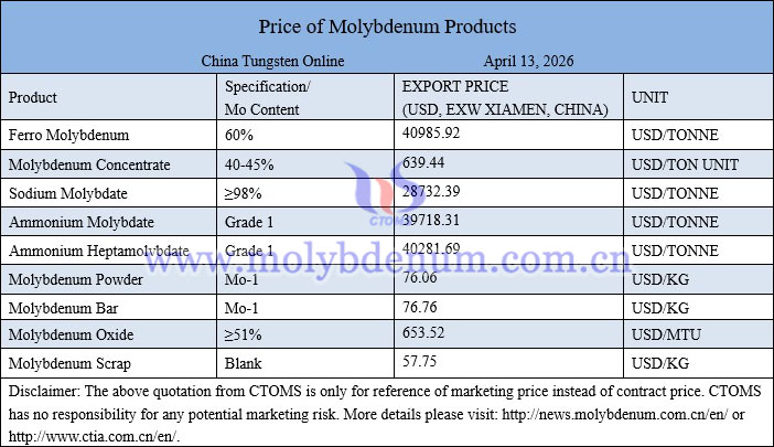 Molybdenum price picture on April 13, 2026