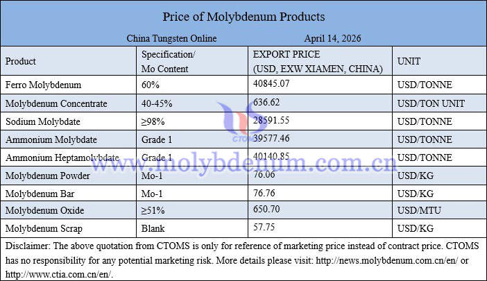 Molybdenum price picture on April 14, 2026