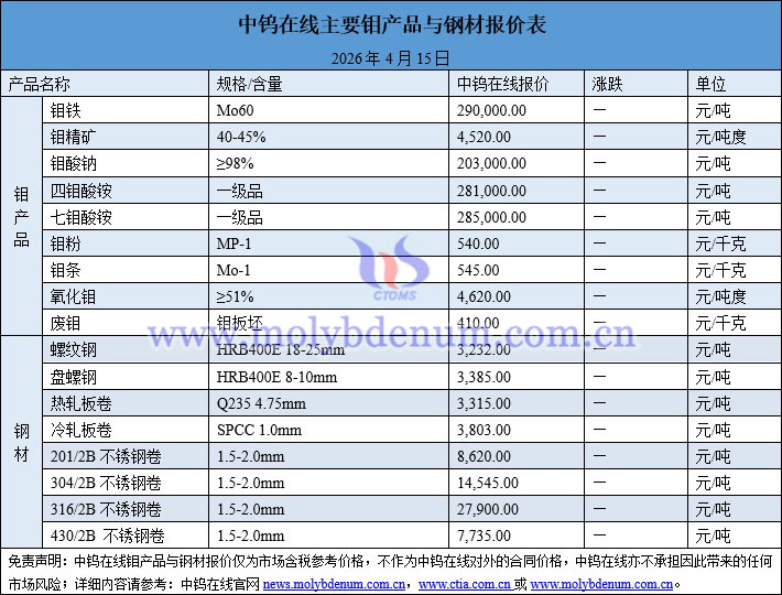 2026年4月15日钼价图片