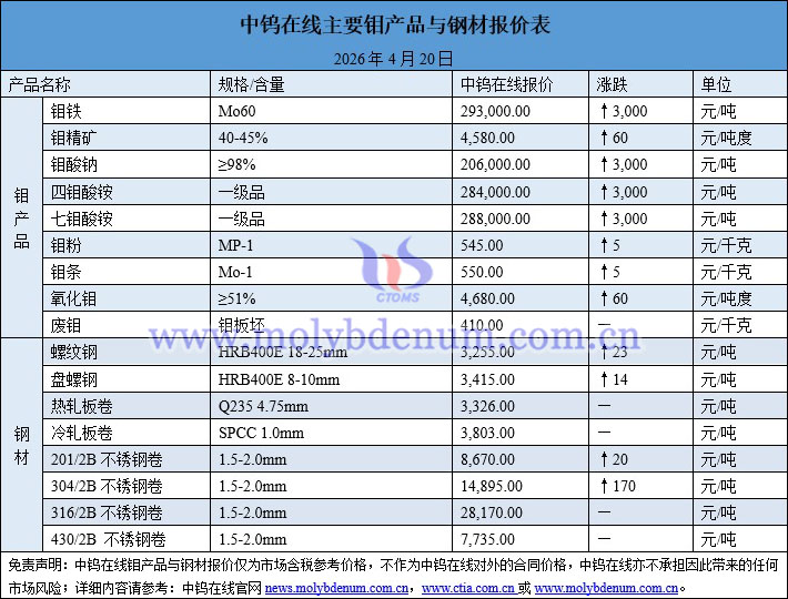 2026年4月20日钼价图片