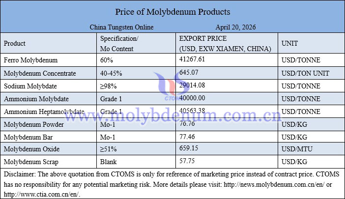 Molybdenum price picture on April 20, 2026